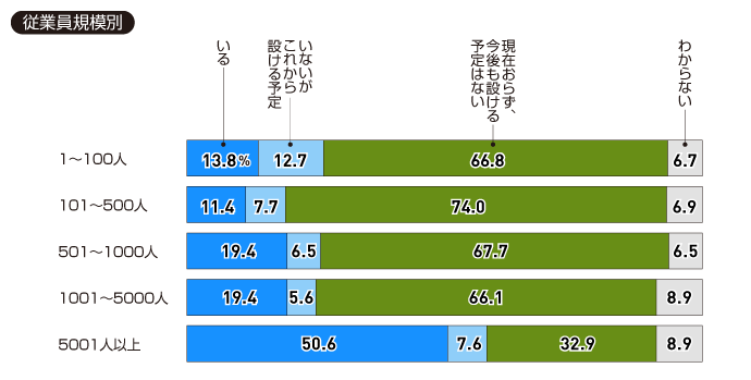【従業員規模別】貴社にはCHROがいますか（一つ）。