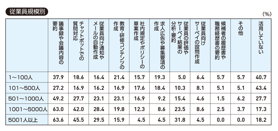 【従業員規模別】