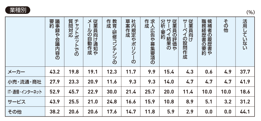 【業種別】