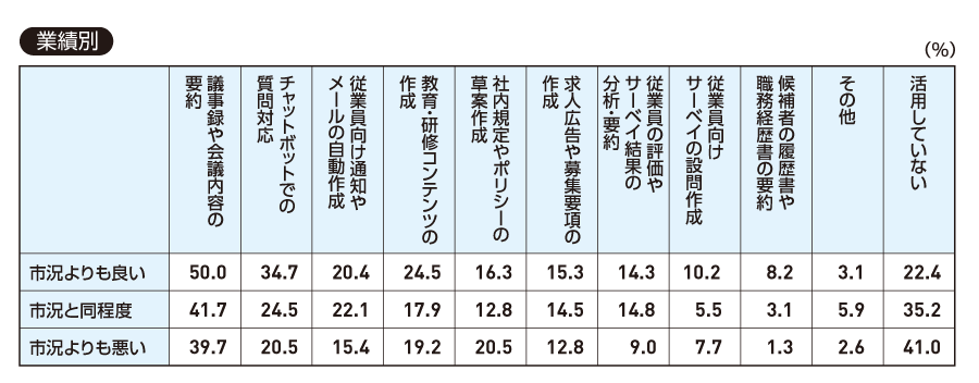 【業績別】