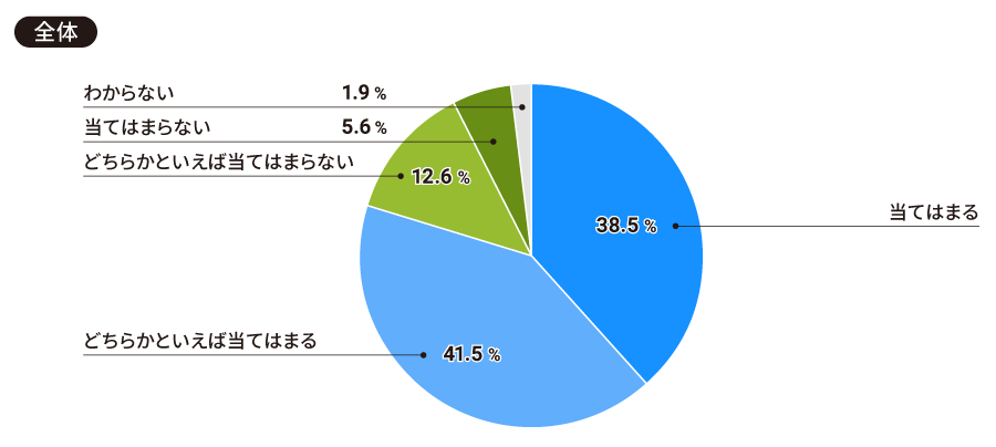 【全体】人事部門が管理業務に追われている（一つ）。