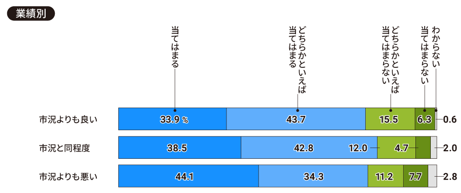 【業績別】人事部門が管理業務に追われている（一つ）。