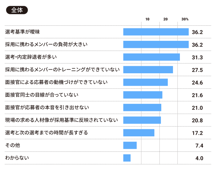 【全体】2024年度の中途採用の選考プロセスの中で課題に感じたことについて、当てはまるものをお選びください(全て)。