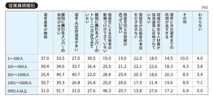 【従業員規模別】2024年度の中途採用の選考プロセスの中で課題に感じたことについて、当てはまるものをお選びください(全て)。