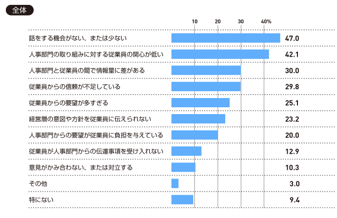 【全体】人事部門と従業員がコミュニケーションを取る上での課題について、当てはまるものをお選びください（全て）。