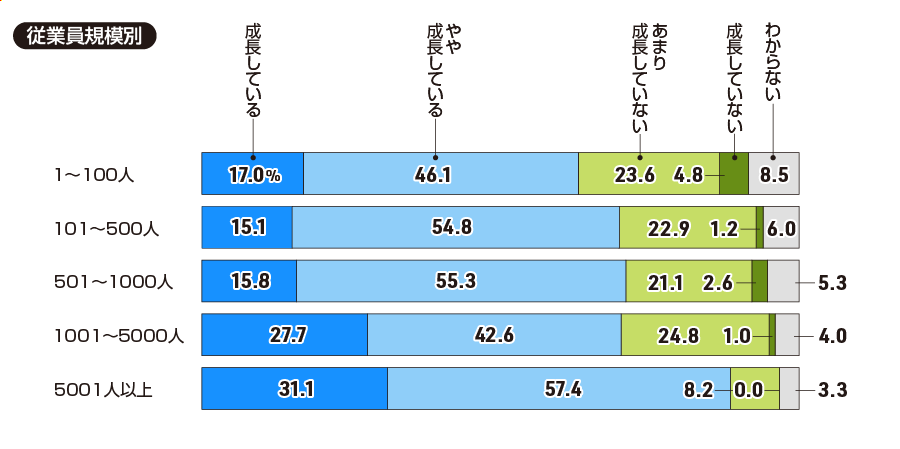 【従業員規模別】貴社の若手社員は成長していると感じていますか（一つ）