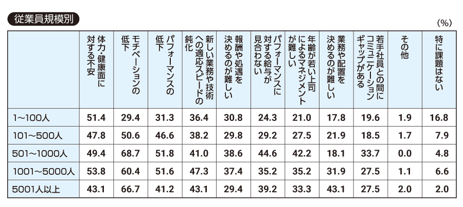 従業員別