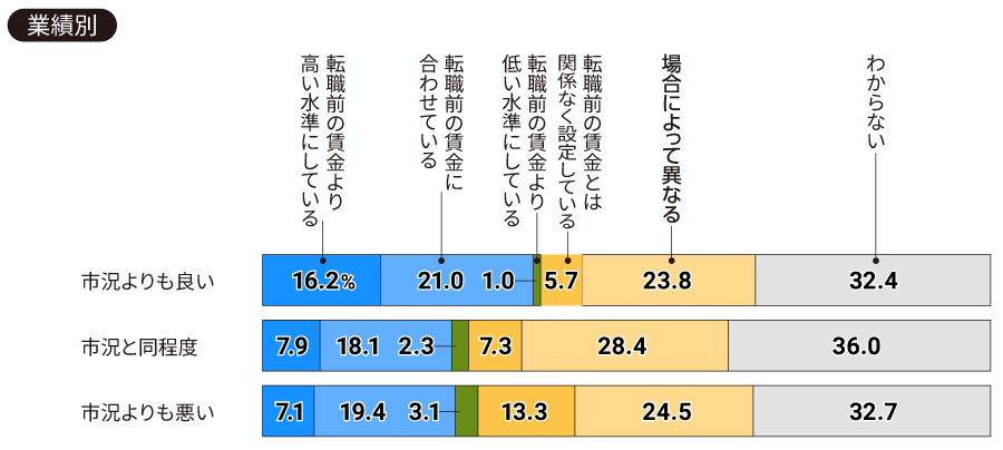 【業績別】貴社では、中途入社時の賃金をどのように決定していますか（一つ）。