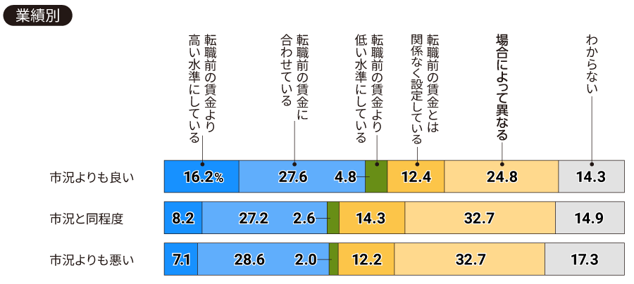 【業績別】貴社では、中途入社時の賃金をどのように決定していますか（一つ）。