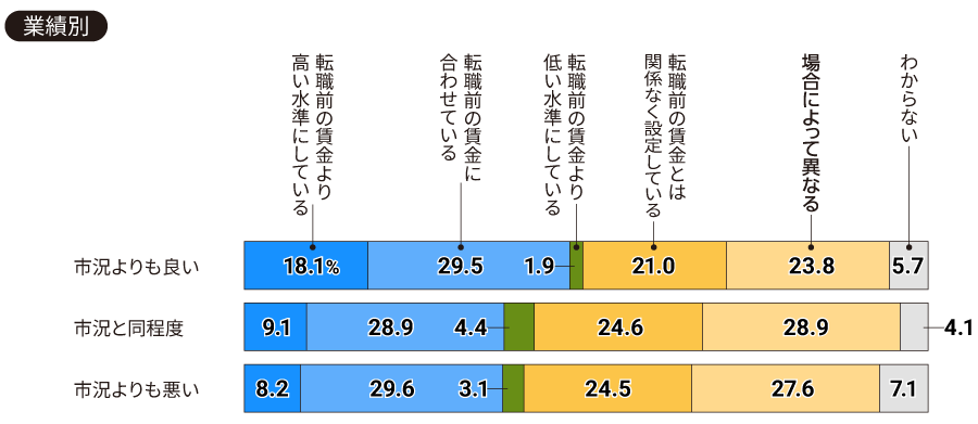 【業績別】貴社では、中途入社時の賃金をどのように決定していますか（一つ）。