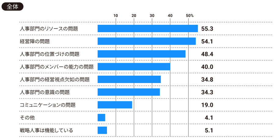 【全体】貴社において戦略人事が機能していない場合、その原因は何だと思いますか（全て）。