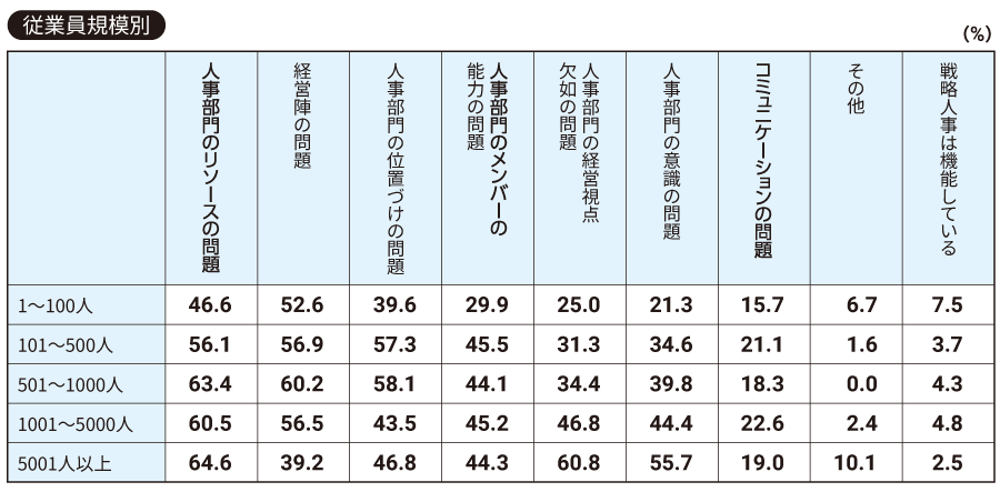 【従業員規模別】貴社において戦略人事が機能していない場合、その原因は何だと思いますか（全て）。