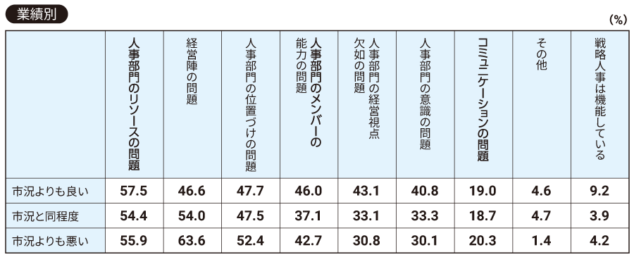 【業種別】貴社において戦略人事が機能していない場合、その原因は何だと思いますか（全て）。