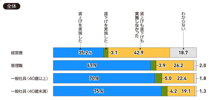 【全体】貴社では、2024年4月から2025年3月の間に、次に挙げる階層別で賃上げまたは賃下げを行いましたか（各一つ）。
