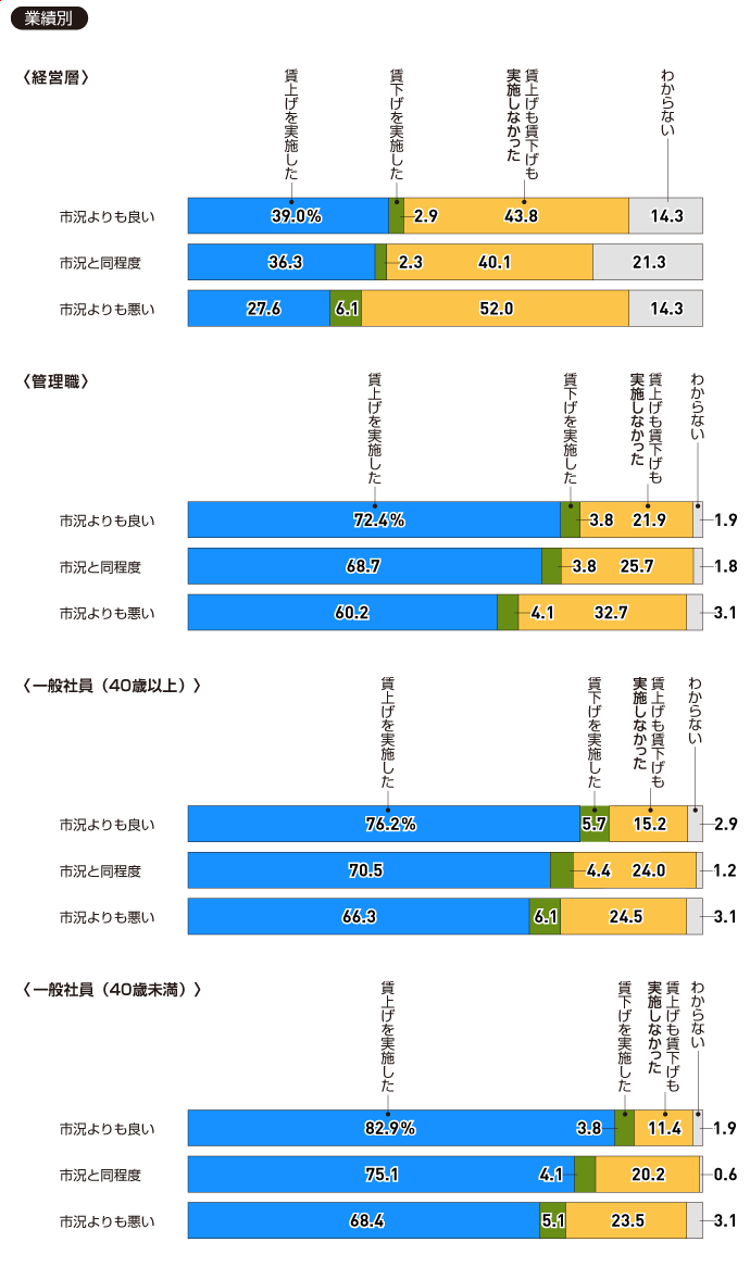 【業績別】貴社では、2024年4月から2025年3月の間に、次に挙げる階層別で賃上げまたは賃下げを行いましたか（各一つ）。