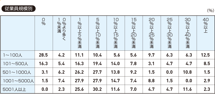 【従業員規模別】現在の貴社の課長相当職全体に占める女性の割合をお選びください（一つ）。