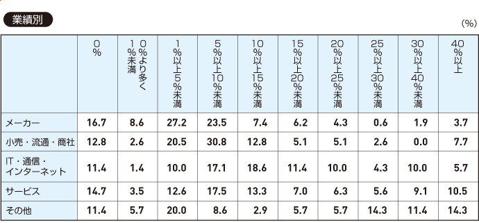 【業種別】現在の貴社の課長相当職全体に占める女性の割合をお選びください（一つ）。