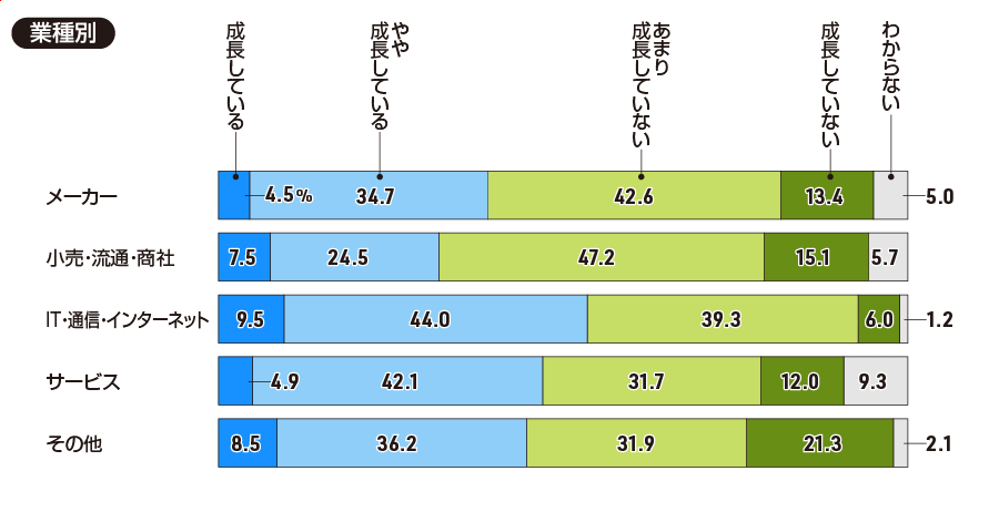 【業種別】貴社の管理職は成長していると感じていますか（一つ）