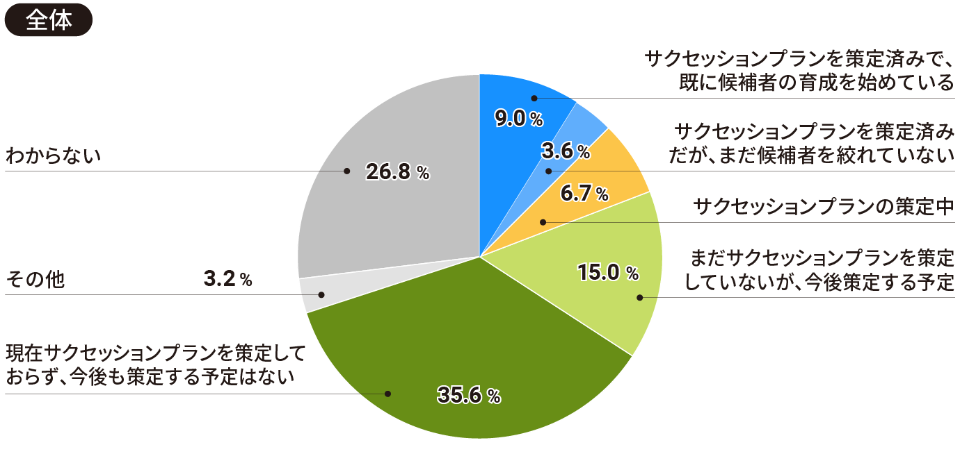 【全体】人事部門と従業員がコミュニケーションを取る上での課題について、当てはまるものをお選びください（全て）。