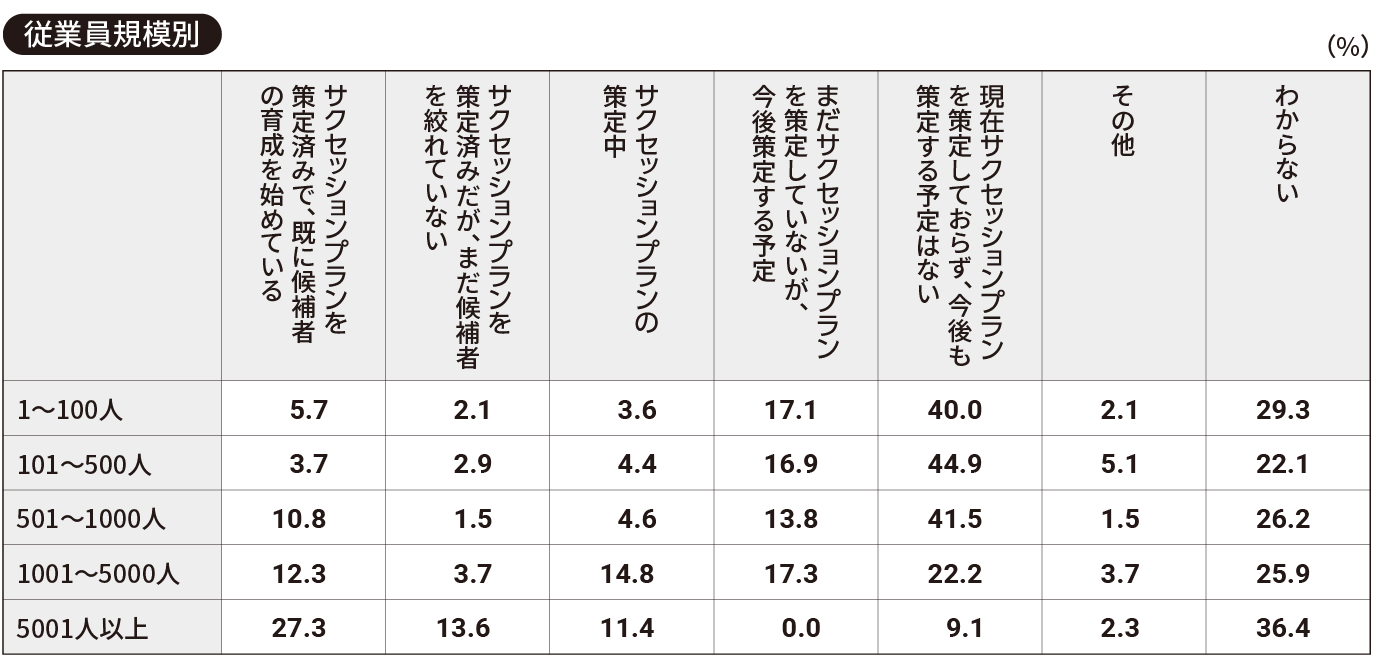 【従業員規模別】人事部門と従業員がコミュニケーションを取る上での課題について、当てはまるものをお選びください（全て）。