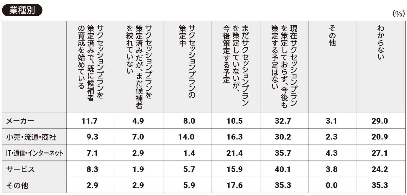 【業績別】人事部門と従業員がコミュニケーションを取る上での課題について、当てはまるものをお選びください（全て）。