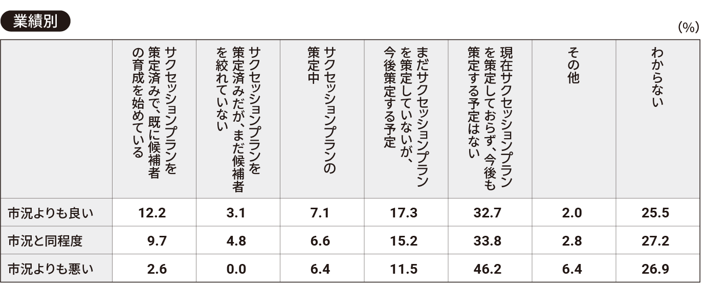 【業績別】人事部門と従業員がコミュニケーションを取る上での課題について、当てはまるものをお選びください（全て）。
