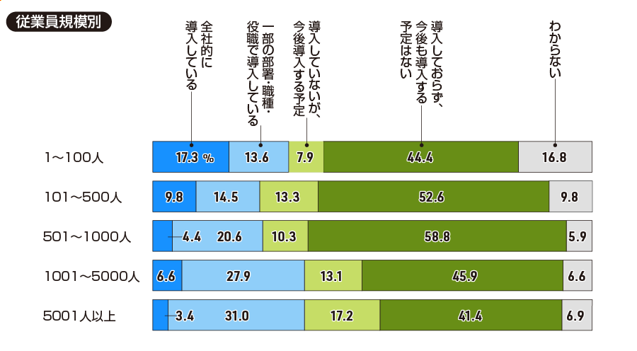 【従業員規模別】貴社はこの3年間で、女性の管理職や役員を増やすための施策を見直しましたか（一つ）。