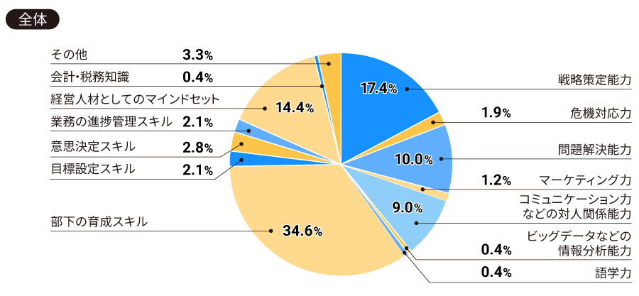 【全体】管理職に最も身に付けてほしい能力について、当てはまるものをお選びください（一つ）