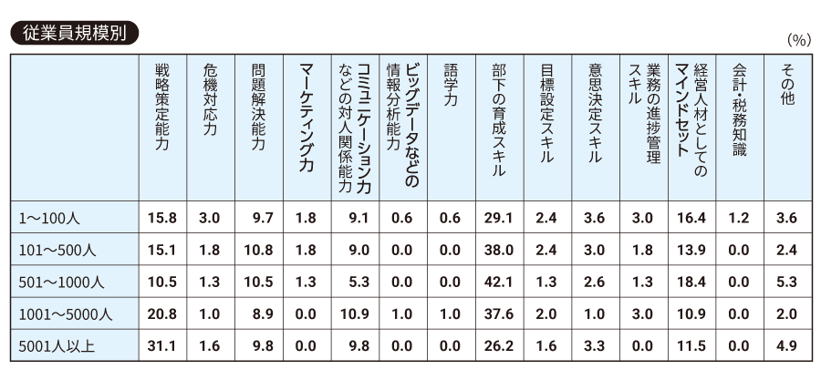 【従業員規模別】管理職に最も身に付けてほしい能力について、当てはまるものをお選びください（一つ）