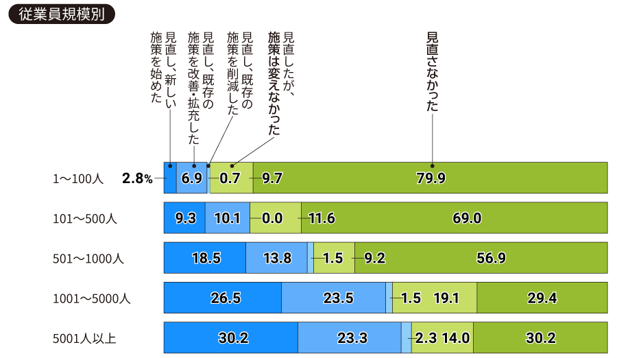 【従業員規模別】貴社はこの3年間で、女性の管理職や役員を増やすための施策を見直しましたか（一つ）。