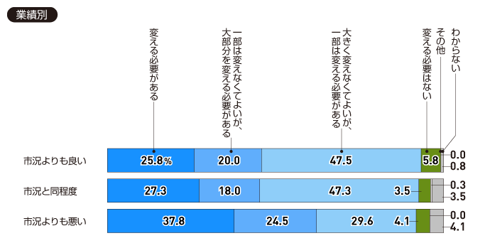 【業績別】貴社の現在の組織文化を変える必要があると思いますか（一つ）。
