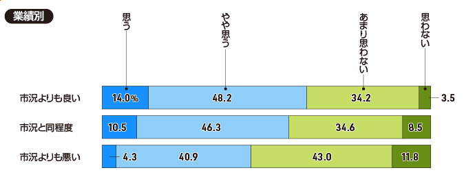 【業績別】貴社は心理的安全性が高い職場だと思いますか(一つ)。