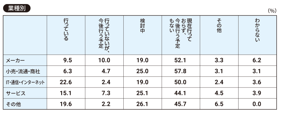 【業種別】貴社は中途採用でバックグラウンドチェックやリファレンスチェックを行っていますか（一つ）。
