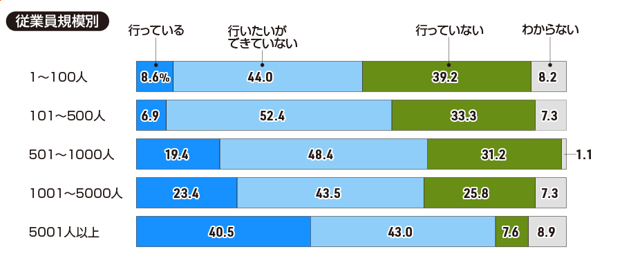 【従業員規模別】貴社では戦略人事を「人的資本経営」と連動させる取り組みを行っていますか（一つ）。