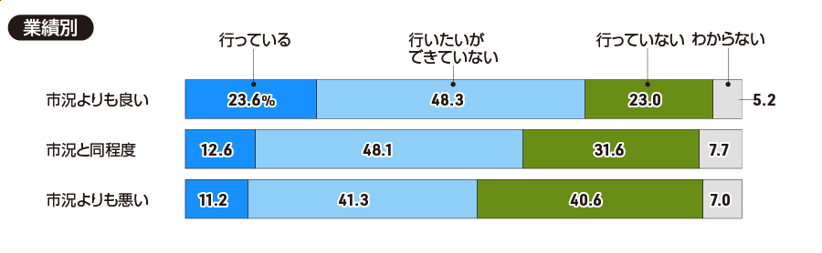 【業績別】貴社では戦略人事を「人的資本経営」と連動させる取り組みを行っていますか（一つ）。