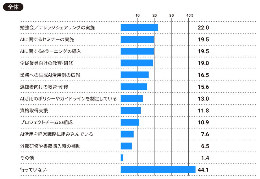 【全体】貴社がAI人材育成のために行っている取り組みについて、当てはまるものをお選びください（全て）。