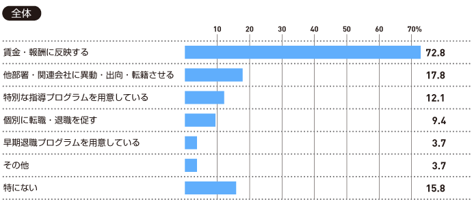 【全体】貴社の評価制度において、一定の水準以下(低評価)とされた社員に対しては、どのような対応を行っていますか(全て)。