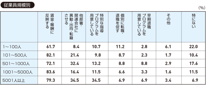 【従業員規模別】貴社の評価制度において、一定の水準以下(低評価)とされた社員に対しては、どのような対応を行っていますか(全て)。