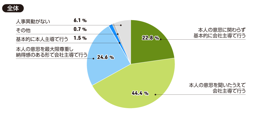 【全体】貴社の人事異動についてお聞きします。全社的な方針として最も当てはまるものをお選びください(一つ)。