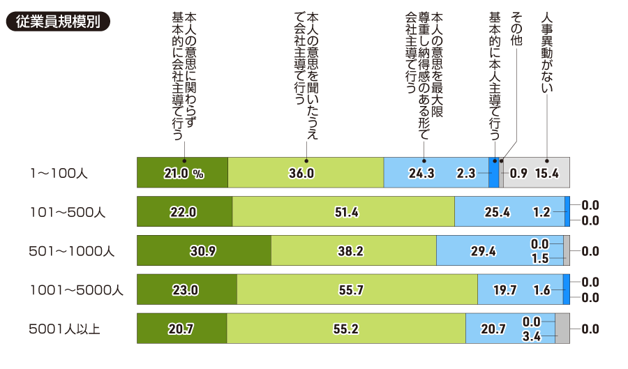 【従業員規模別】貴社の人事異動についてお聞きします。全社的な方針として最も当てはまるものをお選びください(一つ)。