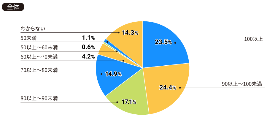 【全体】貴社の女性正社員の賃金についてお聞きします。男性正社員の賃金(平均年収ベース)を100とした場合の女性の賃金水準をお選びください(一つ)。