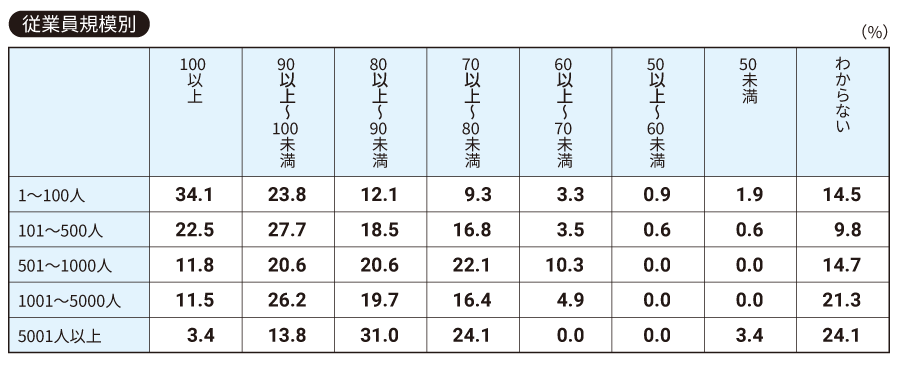 【従業員規模別】貴社の女性正社員の賃金についてお聞きします。男性正社員の賃金(平均年収ベース)を100とした場合の女性の賃金水準をお選びください(一つ)。