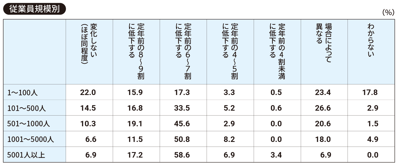 【従業員規模別】貴社では定年前と定年後で、従業員の賃金水準は変化しますか（一つ）。