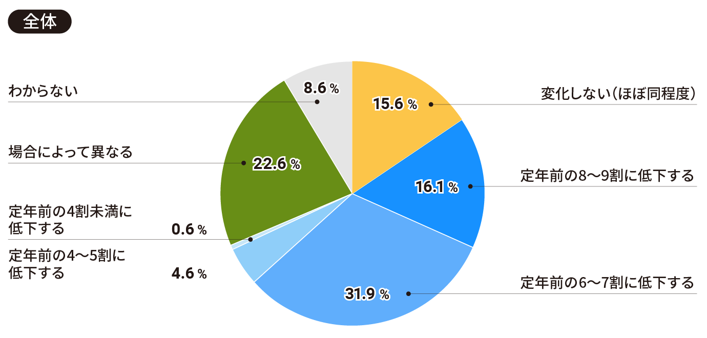 【全体】貴社では定年前と定年後で、従業員の賃金水準は変化しますか（一つ）。