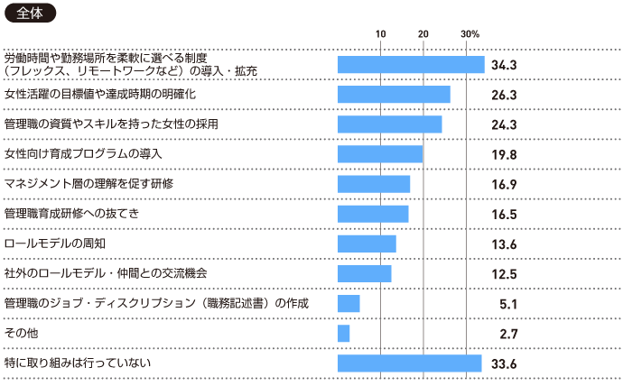【全体】貴社が管理職の女性割合を増やすために行った施策として、当てはまるものをお選びください(全て)。