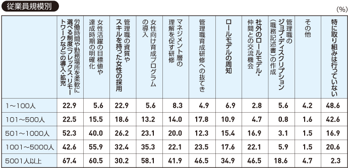 【従業員規模別】貴社が管理職の女性割合を増やすために行った施策として、当てはまるものをお選びください(全て)。