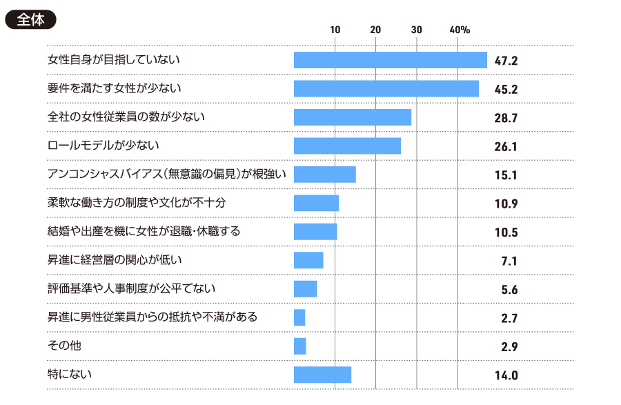 【全体】貴社で女性を課長相当職に昇進させる上での課題について、当てはまるものをお選びください(三つまで)。