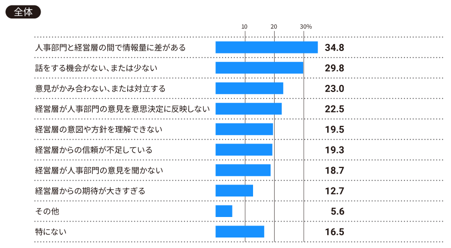【全体】人事部門と経営層がコミュニケーションを取る上での課題について、当てはまるものをお選びください(全て)。