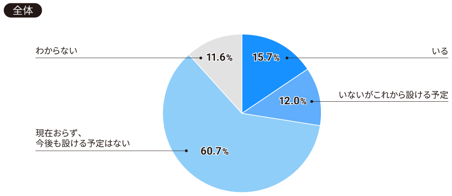 【全体】貴社にはHRBPがいますか（一つ）。