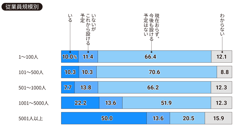 【従業員規模別】貴社にはHRBPがいますか（一つ）。